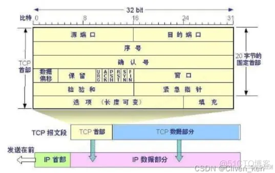 Linux服务器启动80端口:prmission denied插图 Linux服务器启动80端口:prmission denied插图