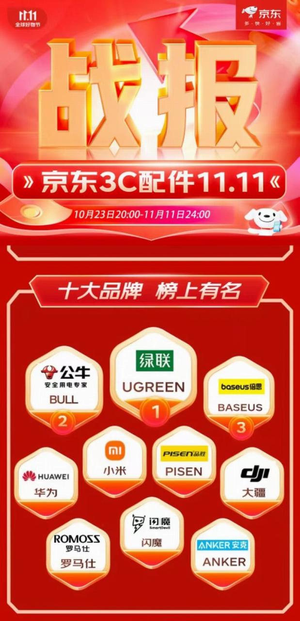 京东发布双十一战报,UGREEN绿联获得五个品类第一插图 京东发布双十一战报,UGREEN绿联获得五个品类第一插图