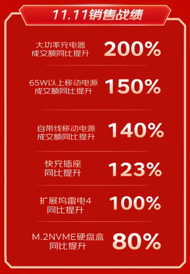 京东发布双十一战报,UGREEN绿联获得五个品类第一插图3 京东发布双十一战报,UGREEN绿联获得五个品类第一插图3