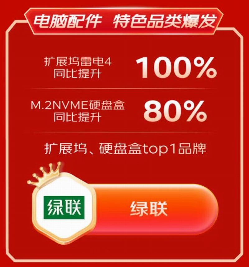 京东发布双十一战报,UGREEN绿联获得五个品类第一插图5 京东发布双十一战报,UGREEN绿联获得五个品类第一插图5