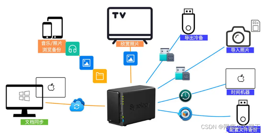 NAS小白入门知识插图