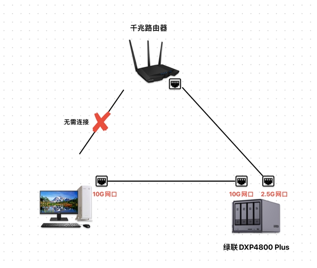 桥接模式！绿联DXP4800 Plus让千兆局域网也能10Gbps!插图2