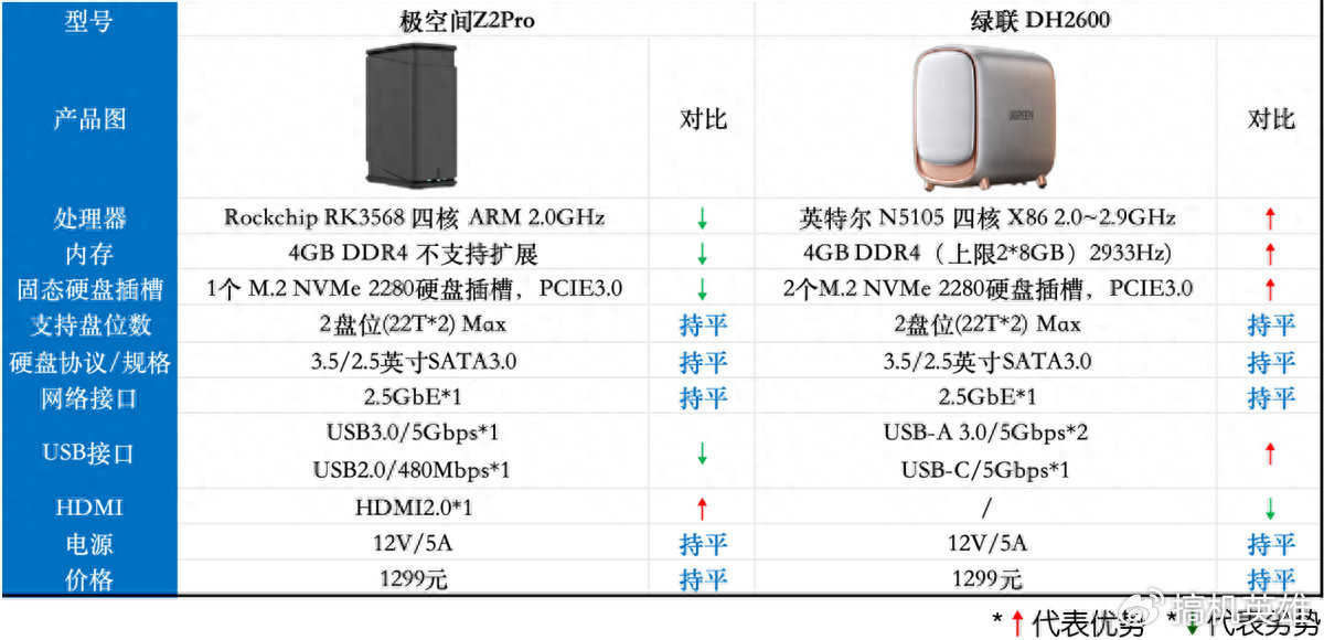 性能解读2024双盘位NAS谁更值得入手?极空间Z2Pro、绿联DH2600插图 性能解读2024双盘位NAS谁更值得入手?极空间Z2Pro、绿联DH2600插图