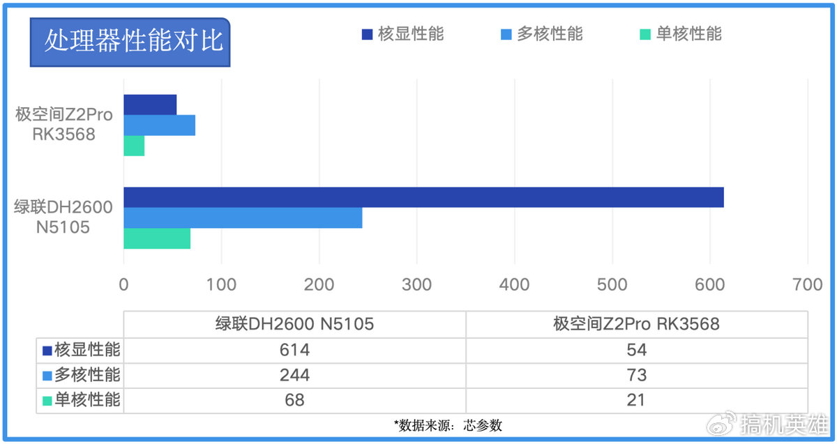 性能解读2024双盘位NAS谁更值得入手?极空间Z2Pro、绿联DH2600插图1 性能解读2024双盘位NAS谁更值得入手?极空间Z2Pro、绿联DH2600插图1