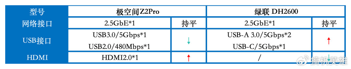 性能解读2024双盘位NAS谁更值得入手?极空间Z2Pro、绿联DH2600插图5 性能解读2024双盘位NAS谁更值得入手?极空间Z2Pro、绿联DH2600插图5