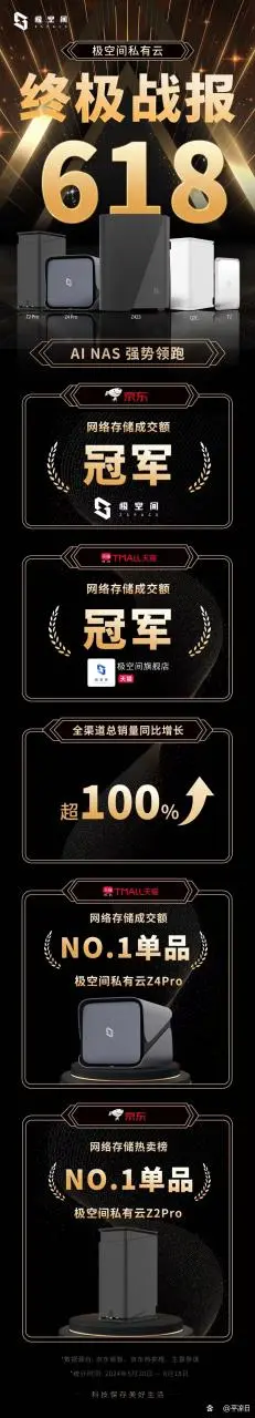 京东618风云再起，极空间私有云蝉联销冠，AI NAS技术绘就行业新篇章插图2