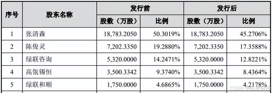 NAS新品“翻车”后，绿联科技要上市了插图7